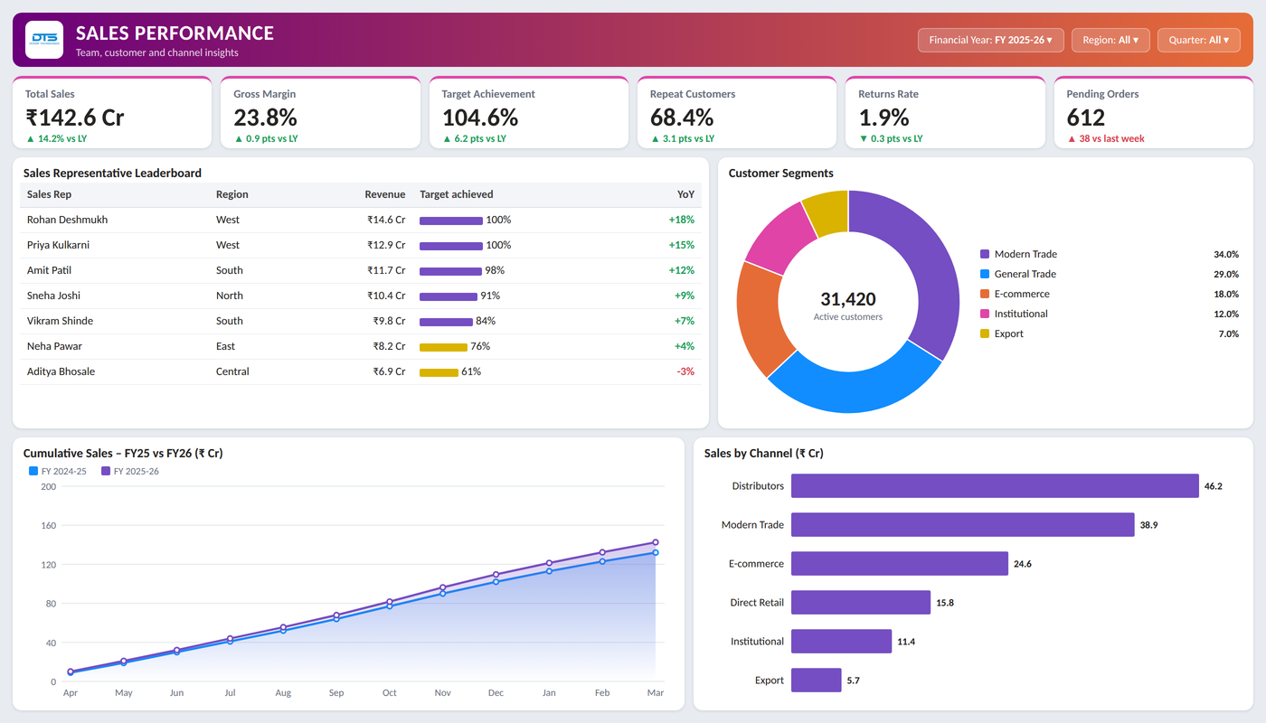 Sales Dashboard — Power BI report preview