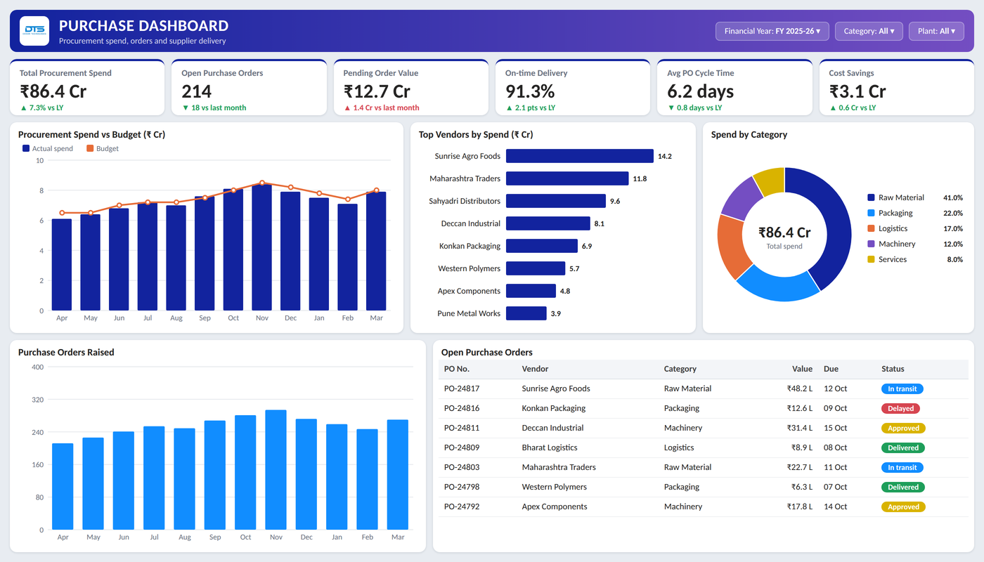 Purchase Dashboard — Power BI report preview
