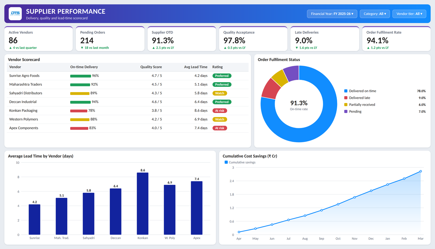 Purchase Dashboard — Power BI report preview